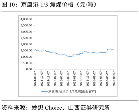 如何解释京唐港 13 焦煤价格（元吨）