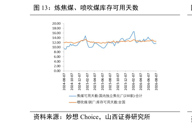 我想了解一下炼焦煤、喷吹煤库存可用天数