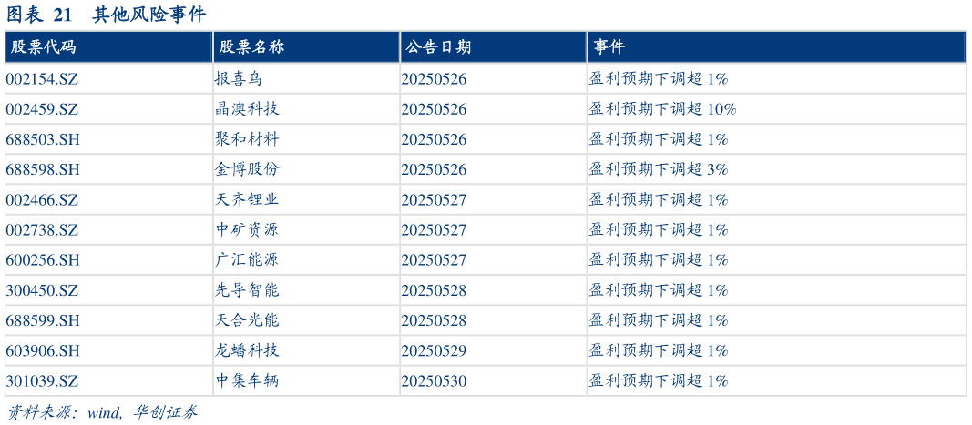 请问一下其他风险事件