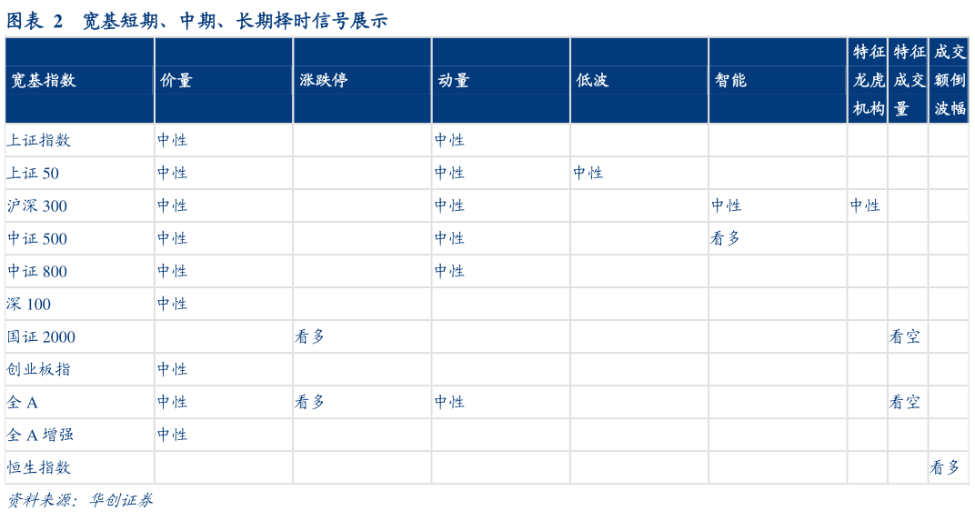 如何才能宽基短期、中期、长期择时信号展示