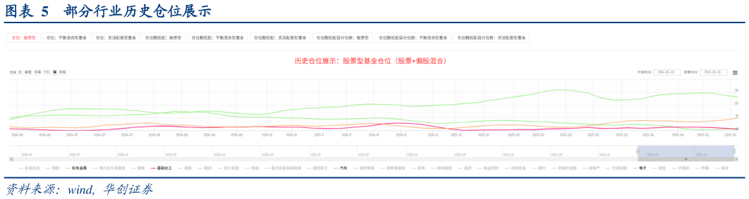 如何才能部分行业历史仓位展示