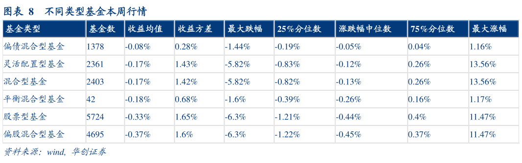如何解释不同类型基金本周行情