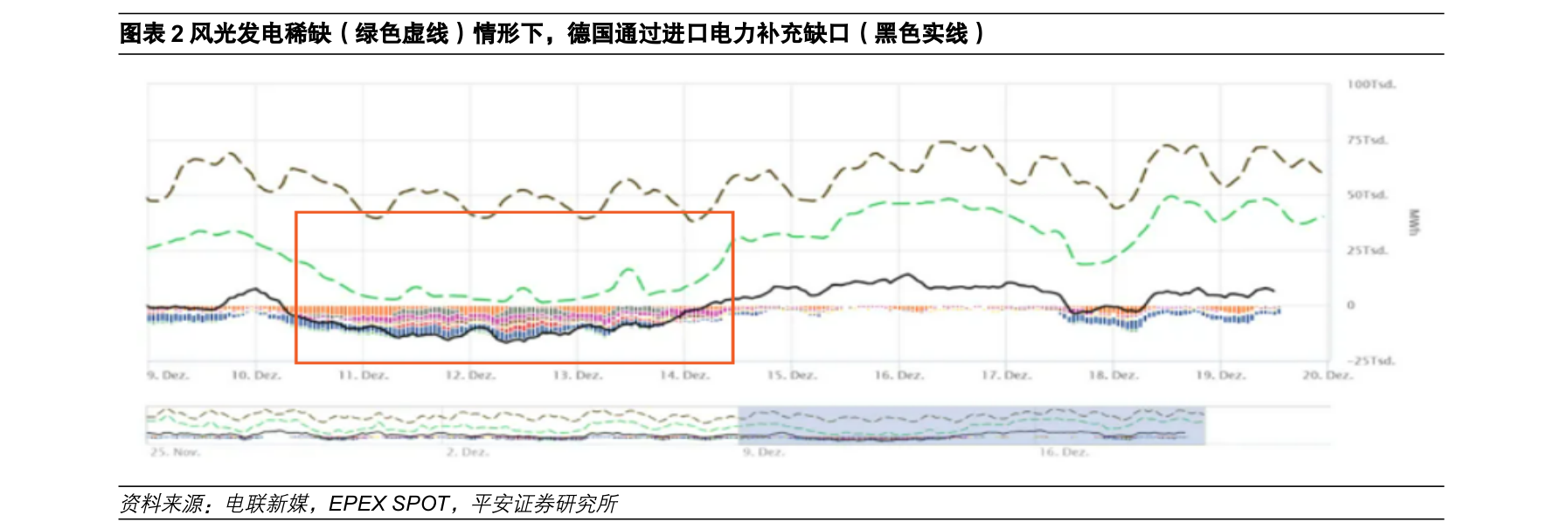 想关注一下风光发电稀缺（绿色虚线）情形下，德国通过进口电力补充缺口（黑色实线）