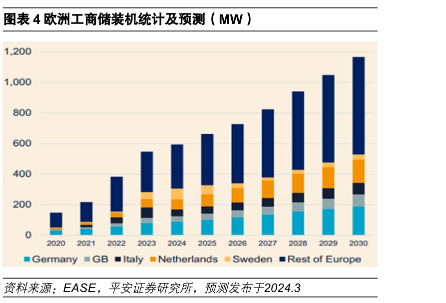 咨询下各位欧洲工商储装机统计及预测（MW）