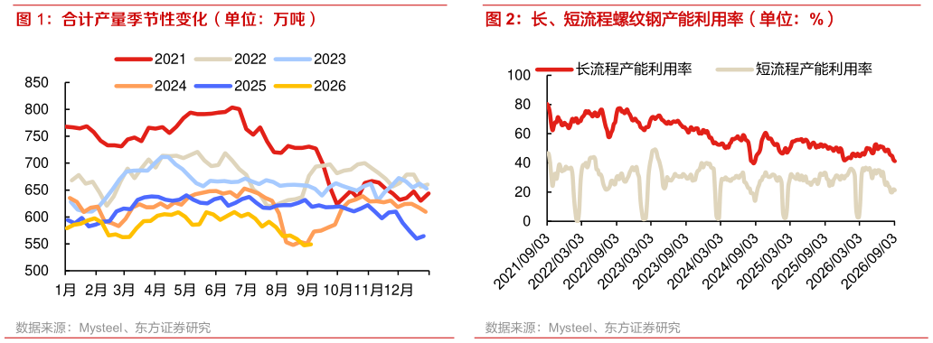 请问一下合计产量季节性变化（单位：万吨） 长、短流程螺纹钢产能利用率（单位：%）