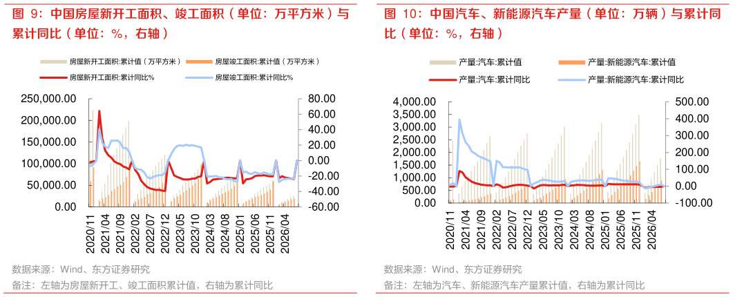 怎样理解中国汽车、新能源汽车产量（单位：万辆）与累计同