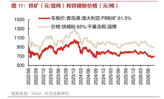 各位网友请教一下铁矿（元湿吨）和铁精粉价格（元吨）