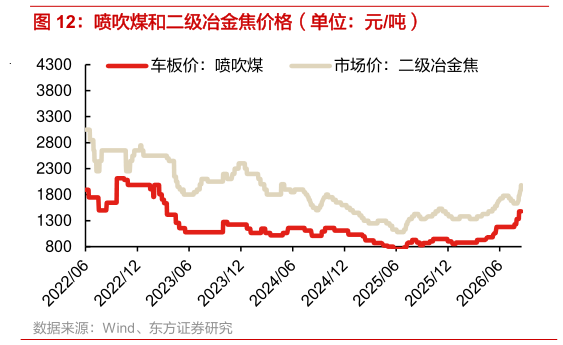 如何了解喷吹煤和二级冶金焦价格（单位：元吨）