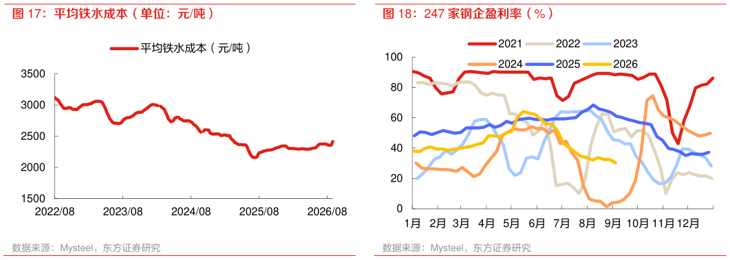 我想了解一下平均铁水成本（单位：元吨） 247 家钢企盈利率（%）