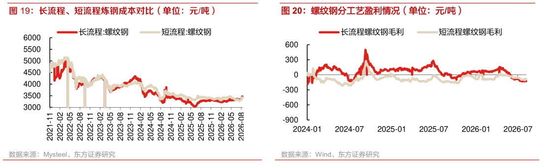 咨询下各位长流程、短流程炼钢成本对比（单位：元吨） 螺纹钢分工艺盈利情况（单位：元吨）
