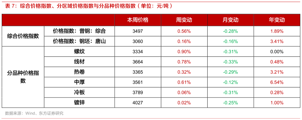 谁知道综合价格指数、分区域价格指数与分品种价格指数（单位：元吨）
