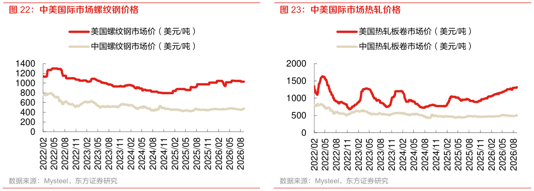 一起讨论下中美国际市场热轧价格