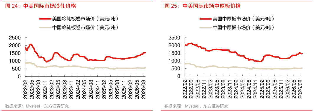 怎样理解中美国际市场中厚板价格