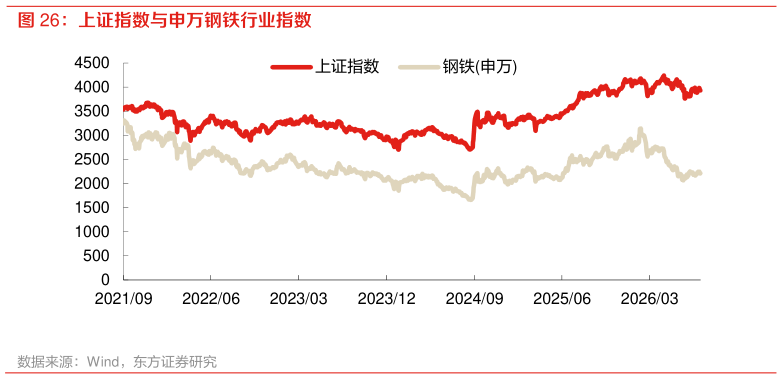 各位网友请教一下上证指数与申万钢铁行业指数