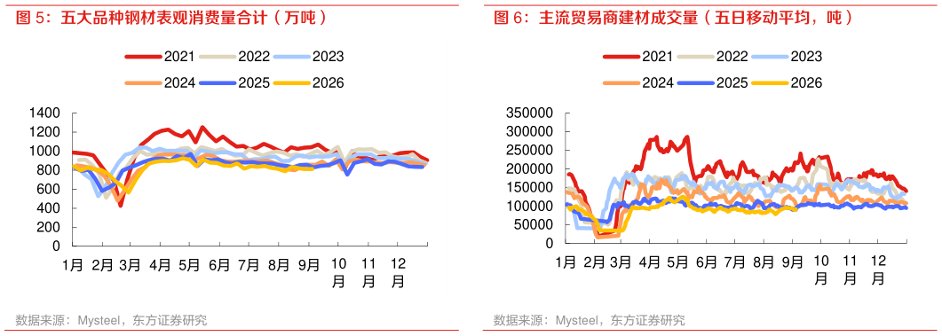 咨询大家五大品种钢材表观消费量合计（万吨） 主流贸易商建材成交量（五日移动平均，吨）