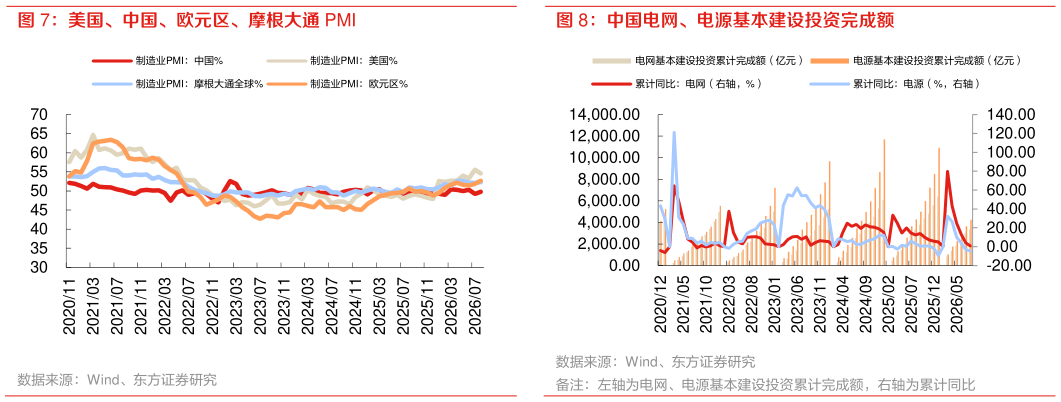 谁能回答美国、中国、欧元区、摩根大通 PMI 中国电网、电源基本建设投资完成额
