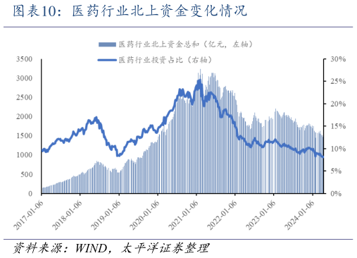 我想了解一下医药行业北上资金变化情况?