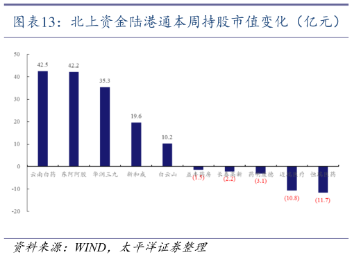 一起讨论下北上资金陆港通本周持股市值变化(亿元)?