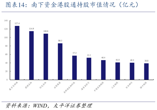 我想了解一下南下资金港股通持股市值情况(亿元)?