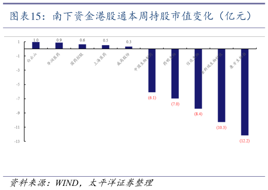 请问一下南下资金港股通本周持股市值变化(亿元)?