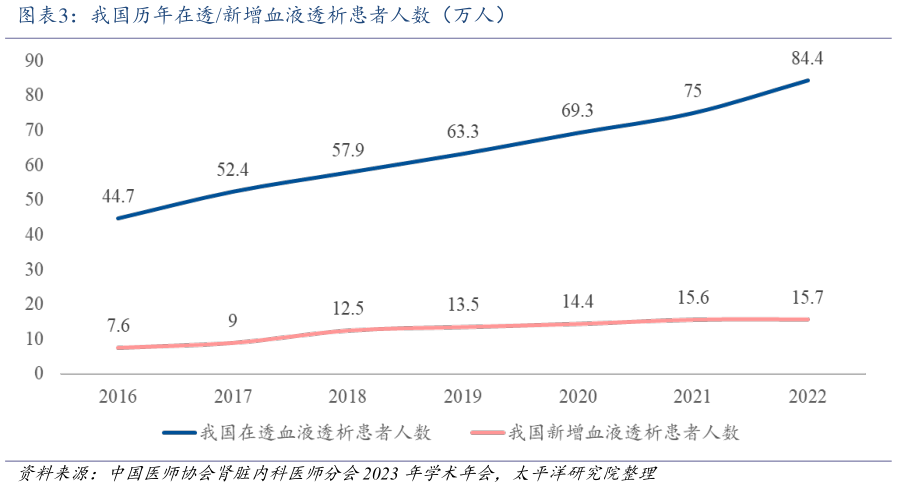 你知道我国历年在透新增血液透析患者人数(万人)?