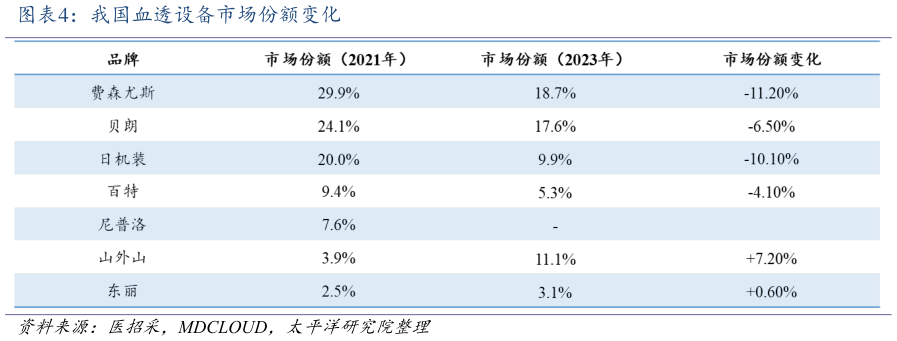 如何看待我国血透设备市场份额变化?