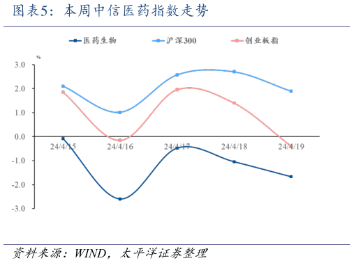 如何解释本周中信医药指数走势?