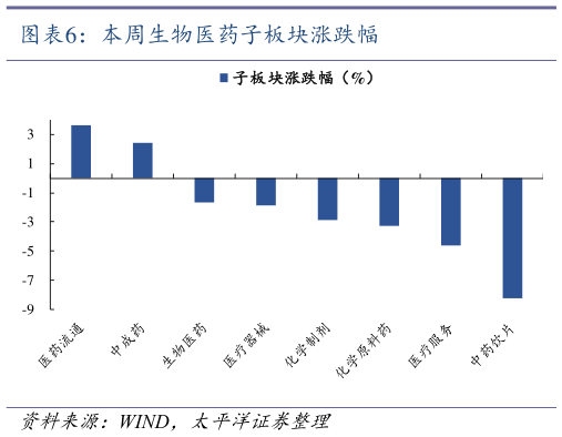 谁知道本周生物医药子板块涨跌幅?