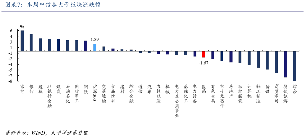 各位网友请教一下本周中信各大子板块涨跌幅?