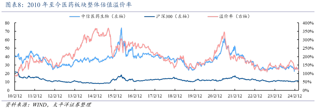 谁能回答2010 年至今医药板块整体估值溢价率?