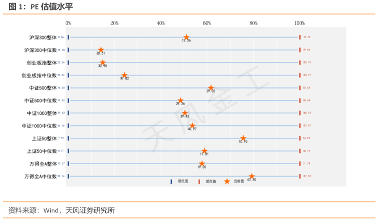 请问一下PE 估值水平