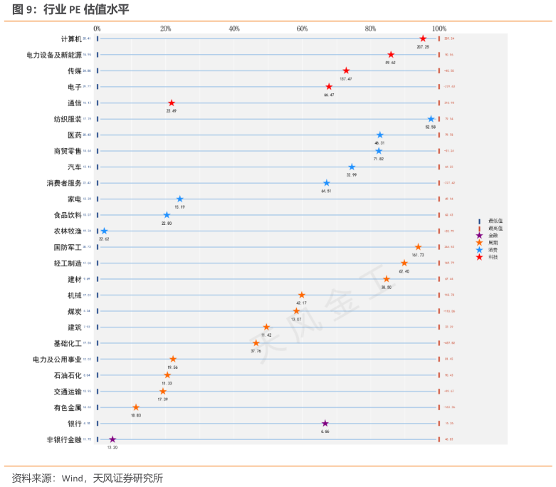 如何了解行业 PE 估值水平