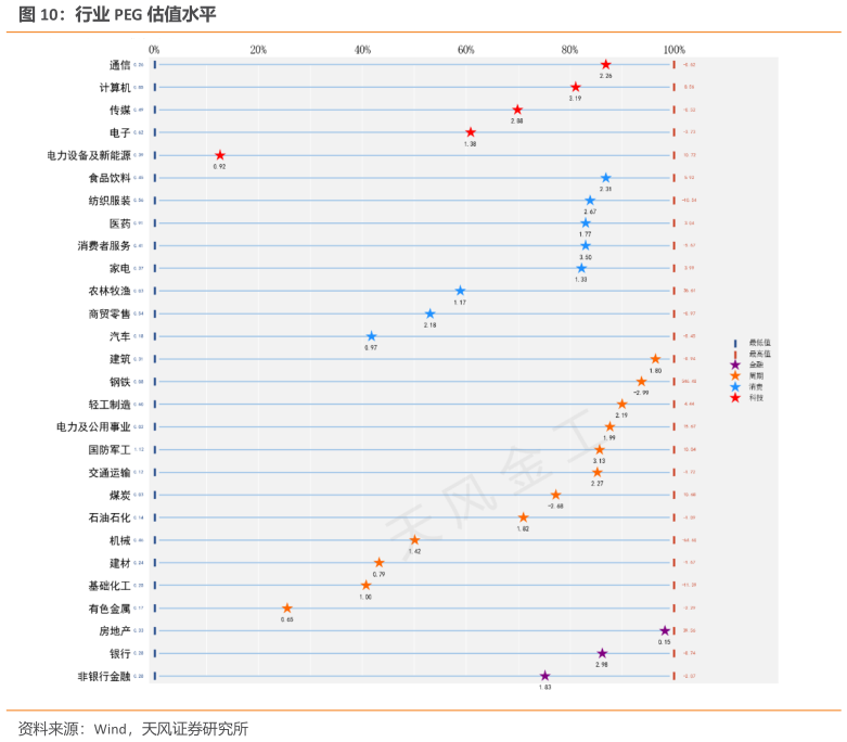 谁知道行业 PEG 估值水平