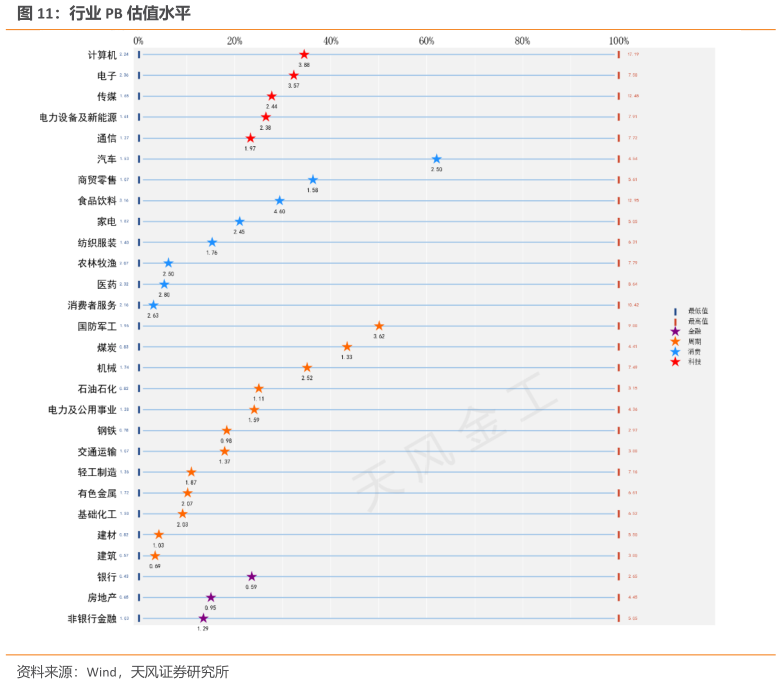 如何看待行业 PB 估值水平