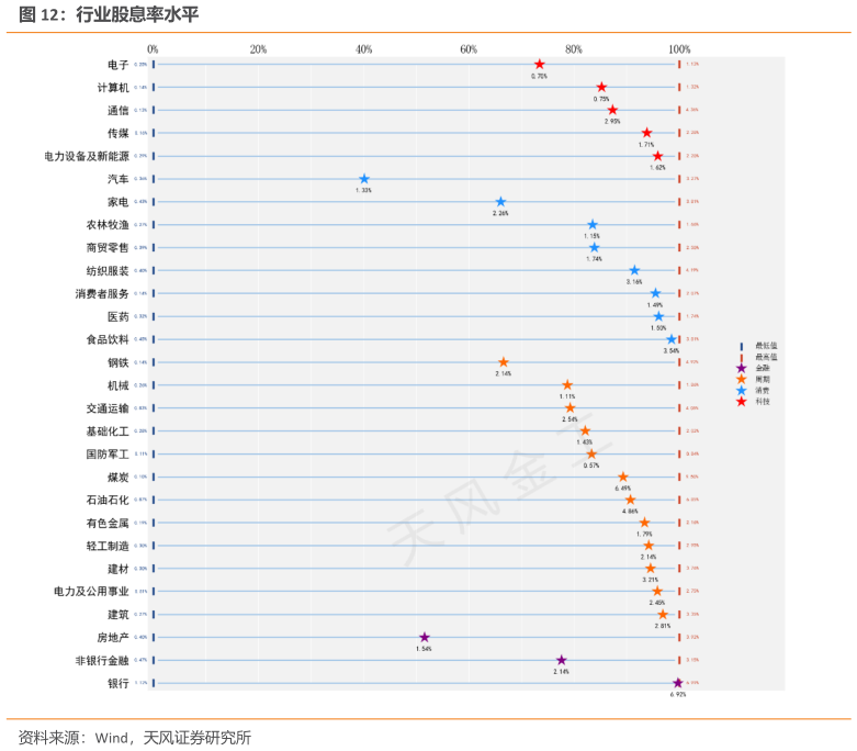 你知道行业股息率水平