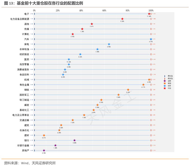 你知道基金前十大重仓股在各行业的配置比例