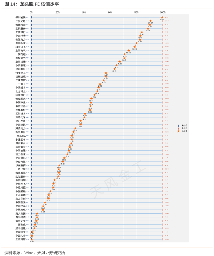 谁知道龙头股 PE 估值水平