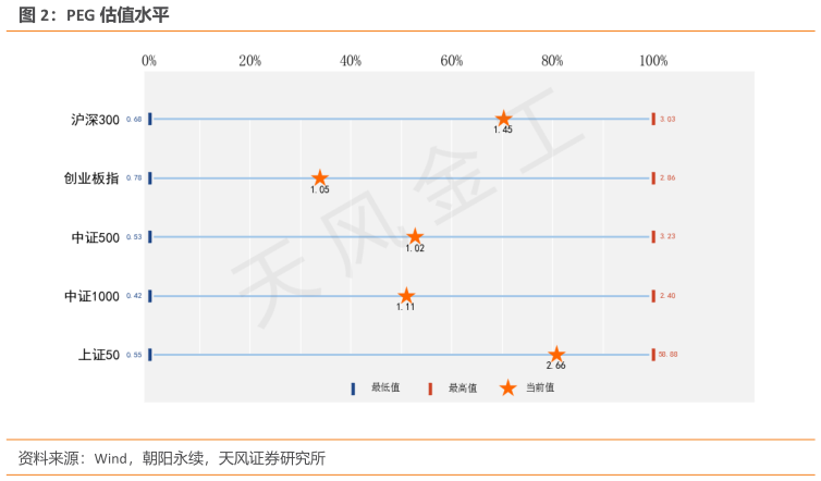 谁能回答PEG 估值水平