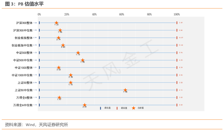 咨询下各位PB 估值水平
