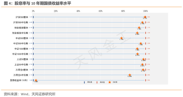 我想了解一下股息率与 10 年期国债收益率水平