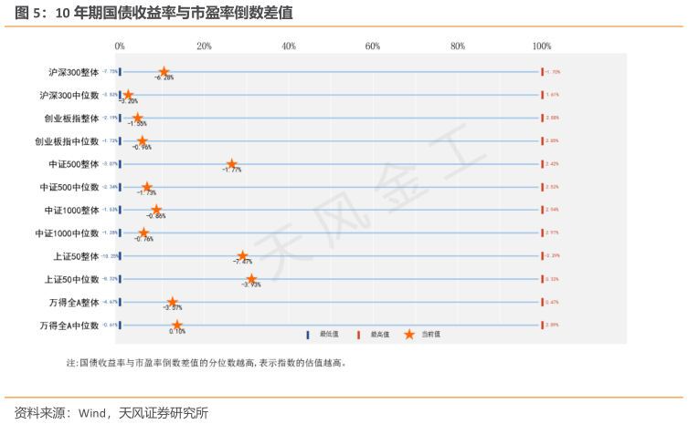 咨询大家10 年期国债收益率与市盈率倒数差值