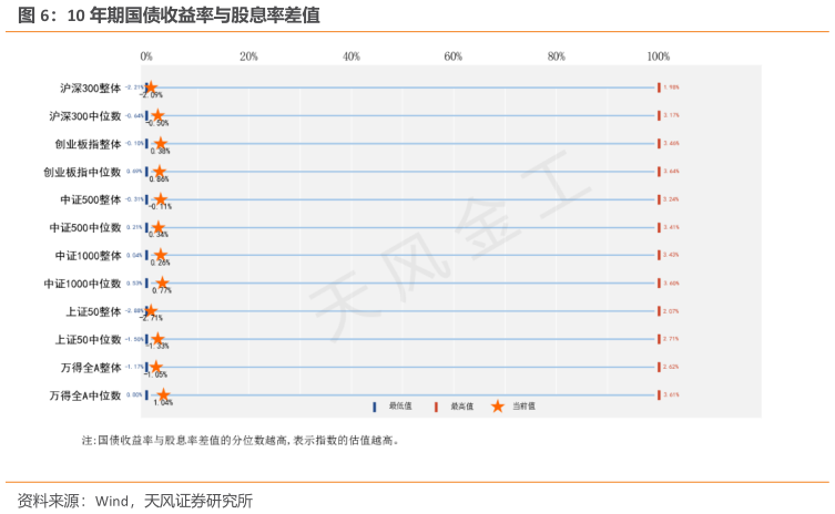 如何了解10 年期国债收益率与股息率差值