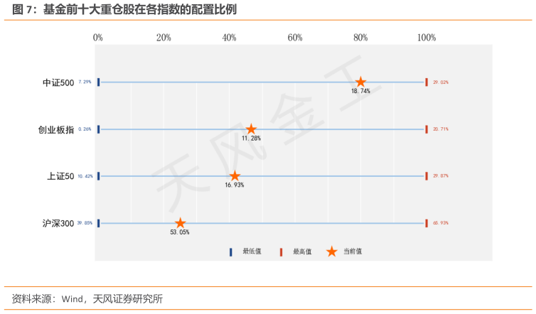 你知道基金前十大重仓股在各指数的配置比例