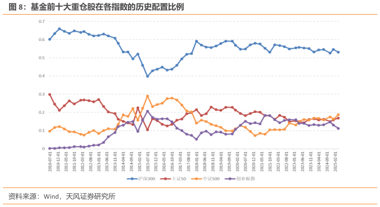 如何了解基金前十大重仓股在各指数的历史配置比例