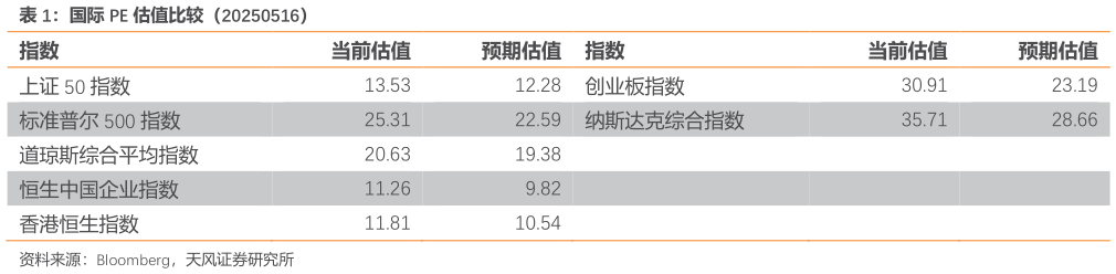 谁知道国际 PE 估值比较（20250516）
