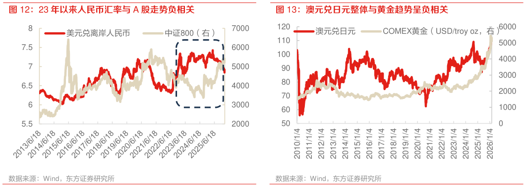 如何解释23 年以来人民币汇率与 A 股走势负相关 澳元兑日元整体与黄金趋势呈负相关