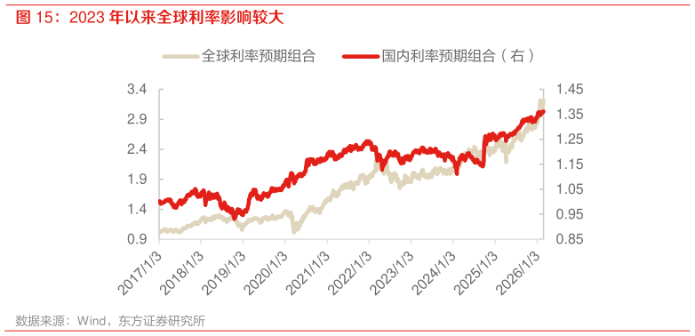 我想了解一下2023 年以来全球利率影响较大