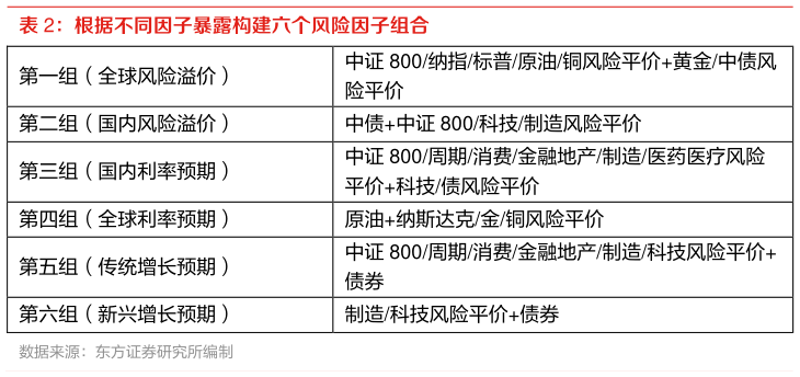 谁知道根据不同因子暴露构建六个风险因子组合
