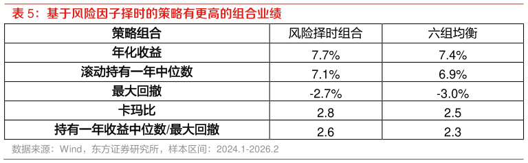 你知道基于风险因子择时的策略有更高的组合业绩