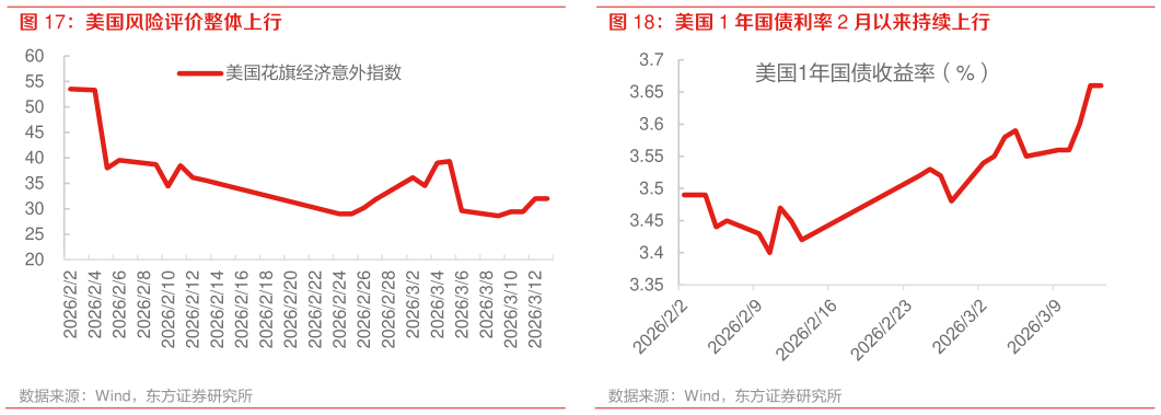 谁能回答美国风险评价整体上行